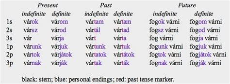 basznak|Baszik conjugation in Hungarian in all forms 